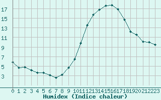 Courbe de l'humidex pour Millau - Soulobres (12)