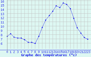 Courbe de tempratures pour Toussus-le-Noble (78)