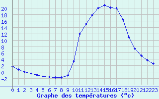 Courbe de tempratures pour Charleville-Mzires / Mohon (08)