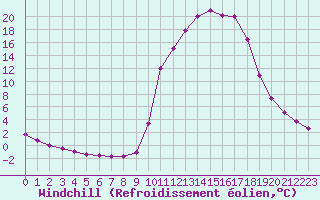 Courbe du refroidissement olien pour Charleville-Mzires / Mohon (08)