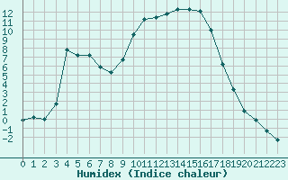 Courbe de l'humidex pour La Javie (04)