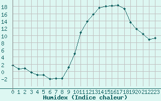 Courbe de l'humidex pour Charleville-Mzires (08)