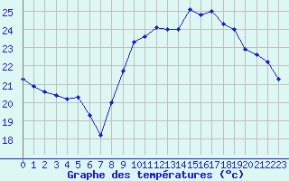 Courbe de tempratures pour Estoher (66)