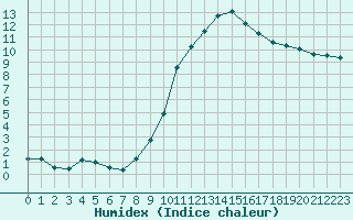 Courbe de l'humidex pour Lamballe (22)