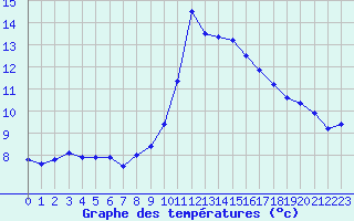 Courbe de tempratures pour Langres (52) 