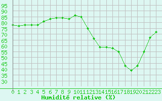 Courbe de l'humidit relative pour Bergerac (24)