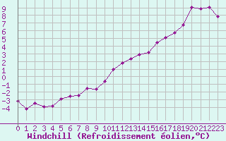 Courbe du refroidissement olien pour Aytr-Plage (17)