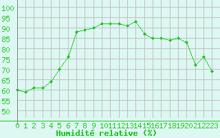 Courbe de l'humidit relative pour Grimentz (Sw)