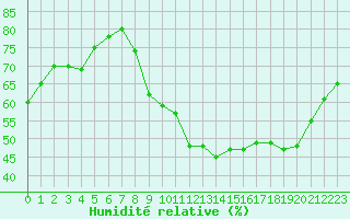 Courbe de l'humidit relative pour Bridel (Lu)