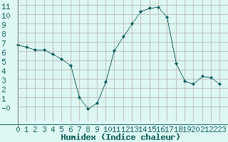 Courbe de l'humidex pour Tarbes (65)