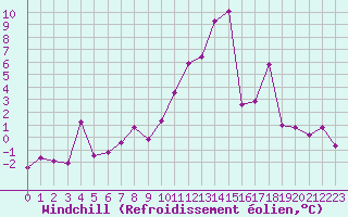 Courbe du refroidissement olien pour Saint-Etienne (42)