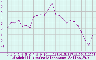 Courbe du refroidissement olien pour Grande Parei - Nivose (73)