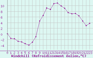Courbe du refroidissement olien pour Luxeuil (70)