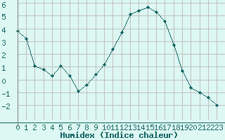 Courbe de l'humidex pour Chailles (41)