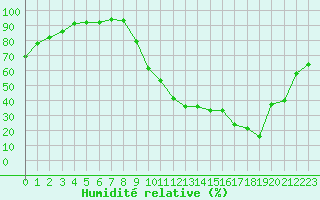 Courbe de l'humidit relative pour Die (26)
