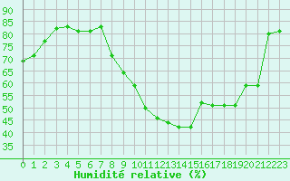 Courbe de l'humidit relative pour Bordeaux (33)