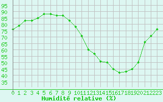 Courbe de l'humidit relative pour Ontinyent (Esp)