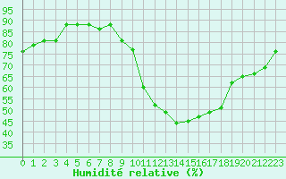 Courbe de l'humidit relative pour Montpellier (34)