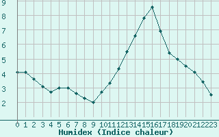 Courbe de l'humidex pour Toulouse-Blagnac (31)