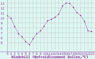 Courbe du refroidissement olien pour Sgur-le-Chteau (19)