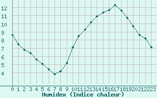 Courbe de l'humidex pour Crest (26)