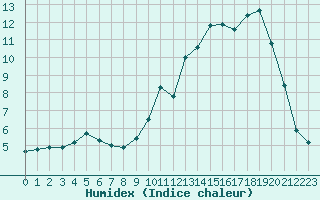 Courbe de l'humidex pour Besson - Chassignolles (03)