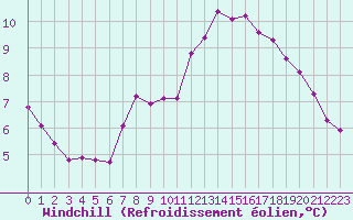 Courbe du refroidissement olien pour Xonrupt-Longemer (88)