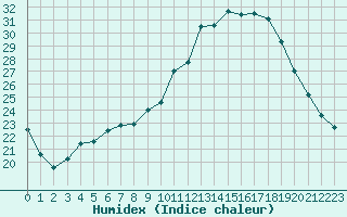 Courbe de l'humidex pour Sainte-Ouenne (79)