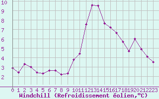 Courbe du refroidissement olien pour Ste (34)