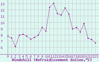 Courbe du refroidissement olien pour Perpignan (66)