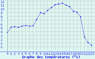 Courbe de tempratures pour Le Puy - Loudes (43)