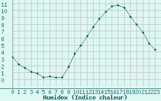 Courbe de l'humidex pour Avila - La Colilla (Esp)