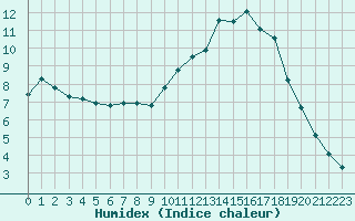 Courbe de l'humidex pour Tauxigny (37)