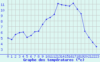 Courbe de tempratures pour Hohrod (68)