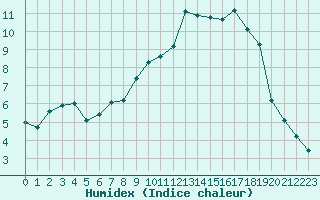 Courbe de l'humidex pour Hohrod (68)