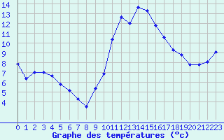 Courbe de tempratures pour Puissalicon (34)