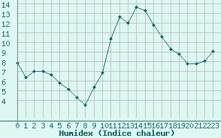 Courbe de l'humidex pour Puissalicon (34)