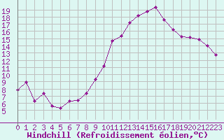 Courbe du refroidissement olien pour Orschwiller (67)