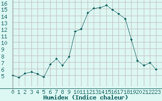 Courbe de l'humidex pour Beauvais (60)