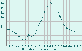 Courbe de l'humidex pour Formigures (66)