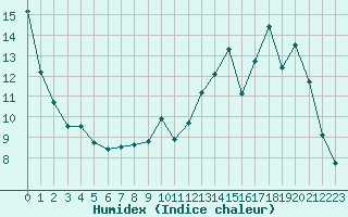 Courbe de l'humidex pour Lobbes (Be)