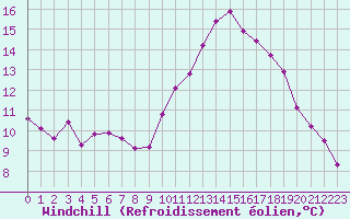 Courbe du refroidissement olien pour Lamballe (22)