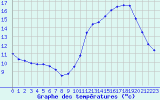 Courbe de tempratures pour Biache-Saint-Vaast (62)