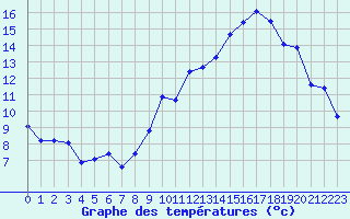 Courbe de tempratures pour Albi (81)