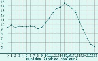 Courbe de l'humidex pour Cazaux (33)