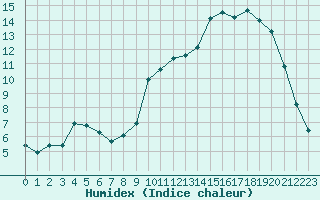 Courbe de l'humidex pour Sarzeau (56)