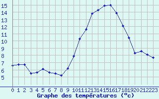 Courbe de tempratures pour Valleroy (54)