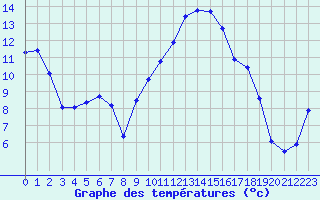 Courbe de tempratures pour Saint-Mdard-d