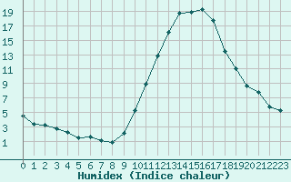 Courbe de l'humidex pour Dax (40)