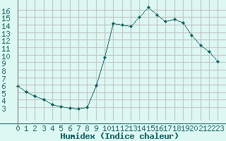 Courbe de l'humidex pour Cannes (06)